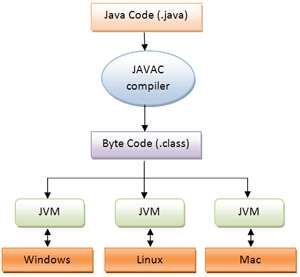 The Java Virtual Machine Flowchart