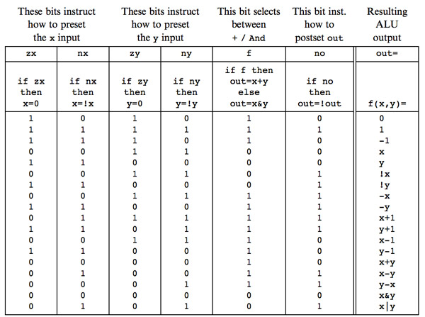 Arithmetic Logic Unit Truth Table
