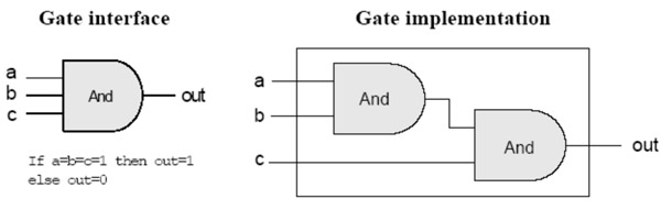3-Input And Gate
