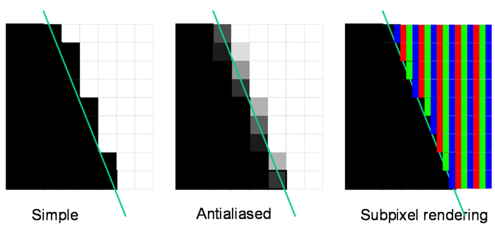 Antialiasing and Subpixel Rendering