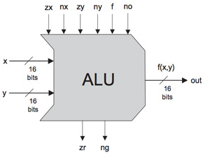 Arithmetic Logic Unit