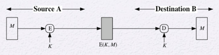 Message Authentication via Symmetric Encryption