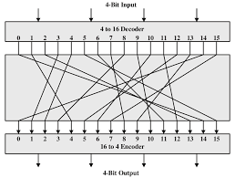 Block Substitution Cipher