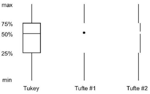 Box Plots