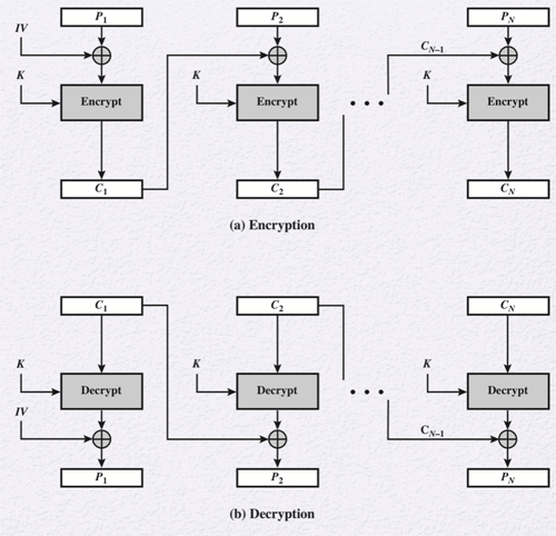 Cipher Block Chaining Mode of Operation