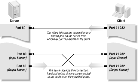 Client/Server Connection