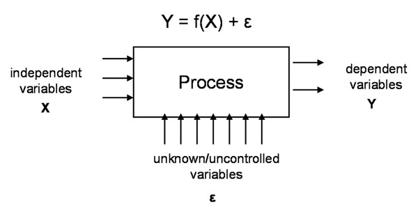 The Controlled Experiment Process