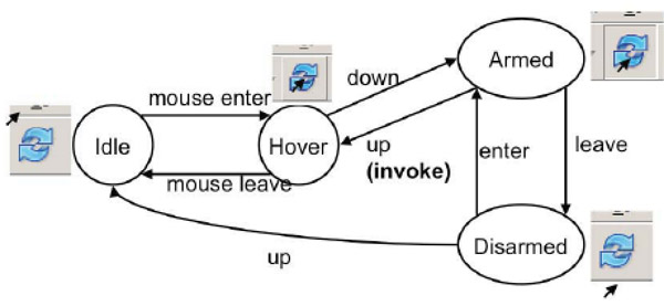 Finite State Machine for a Push Button Controller