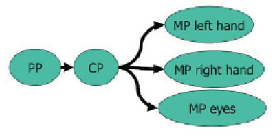 CPM-GOMS