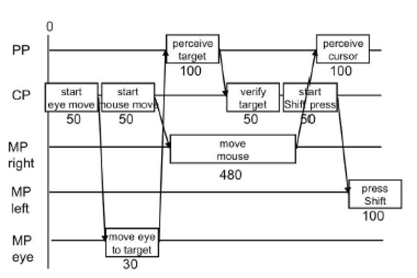 CPM-GOMS Example Graph