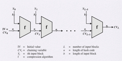 Crytopgraphic Hash Function