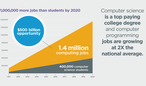 Demand for Computer Science Jobs