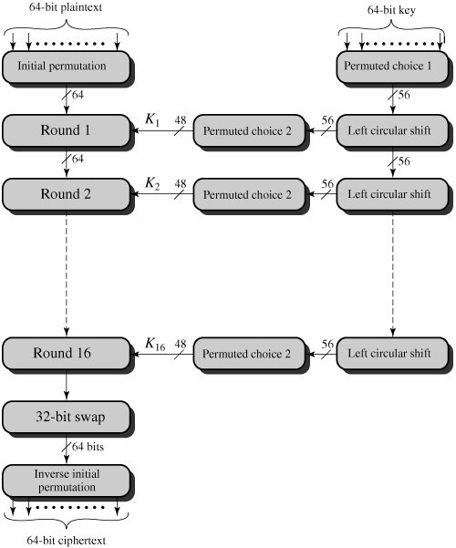 DES Encryption