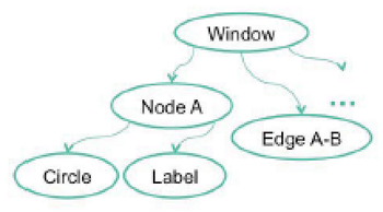 Designing a Graph View Tree