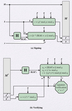 The Digital Signature Algorithm
