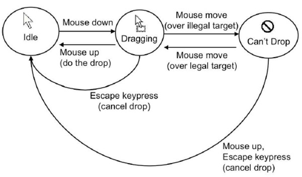 Finite State Machine for Drag & Drop