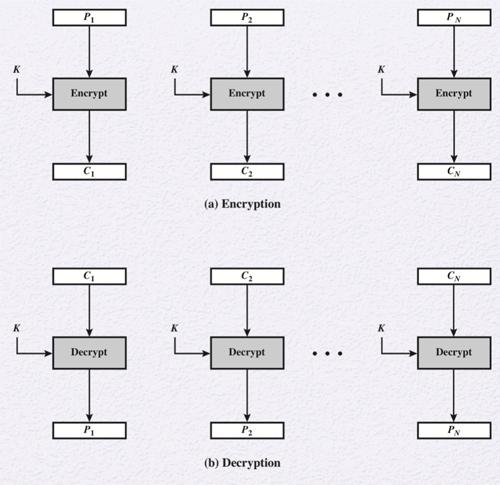 Electronic Codebook Block Cipher Mode of Operation