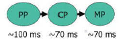 Engineering Model of Predictive Evaluation