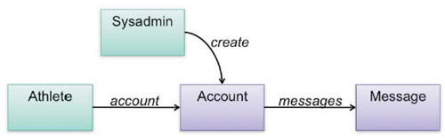 Entity Relationships