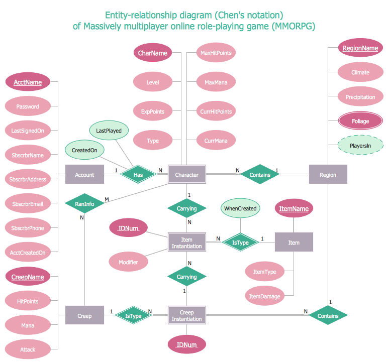 ER Diagram