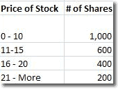 Price of Stock Table-Array