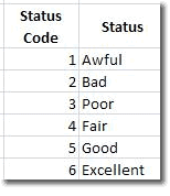 Status Code Table