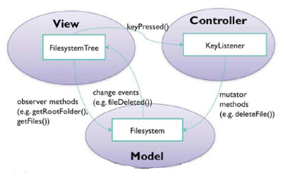 File System MVC Pattern