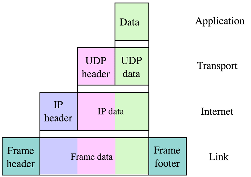 Four-Layer TCP/IP Model