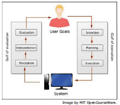 Gulfs of Evaluation and Execution