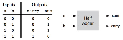 Half-Adder