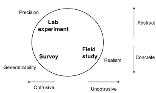 HCI Research Methods