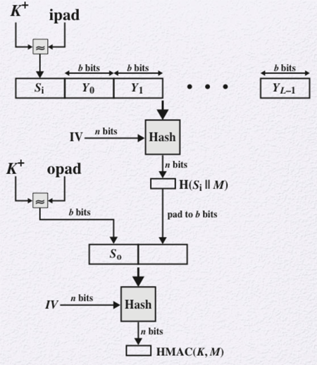 HMAC Structure