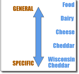 Food Inheritance
