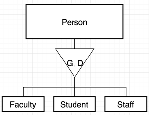 Inheritance Combinations