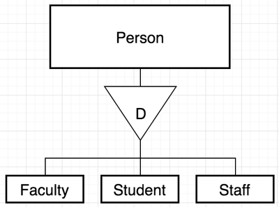 Disjoint Inheritance