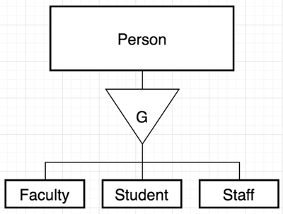 Generalization Inheritance