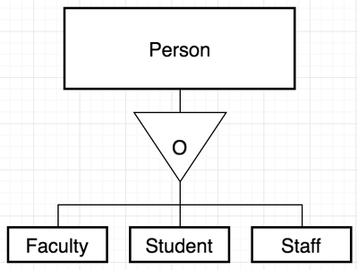 Overlapping Inheritance