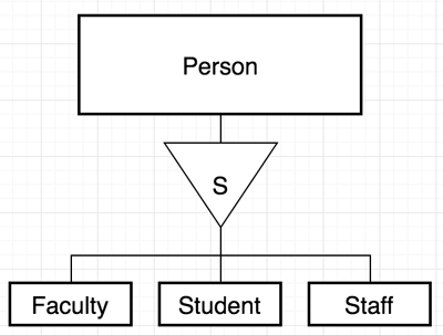 Specialization Inheritance