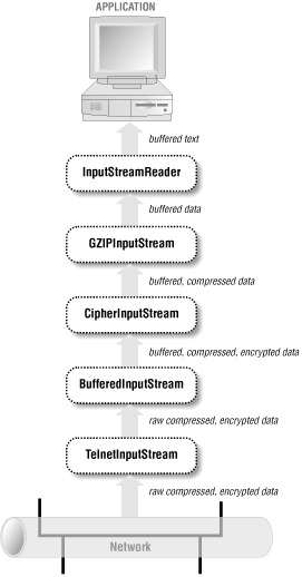 Java Filter Chain