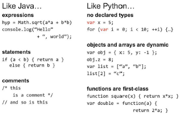 Javascript vs Java and Python
