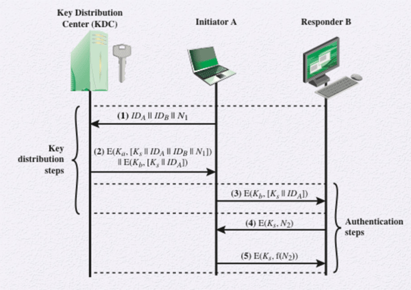 Key Distribution Scenario