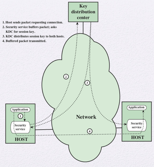 Transparent Key Control Scheme