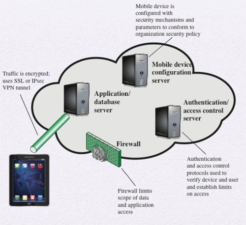 Mobile Device Security