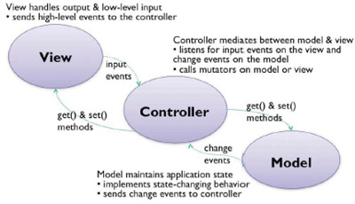 Model-Controller-View Design Pattern