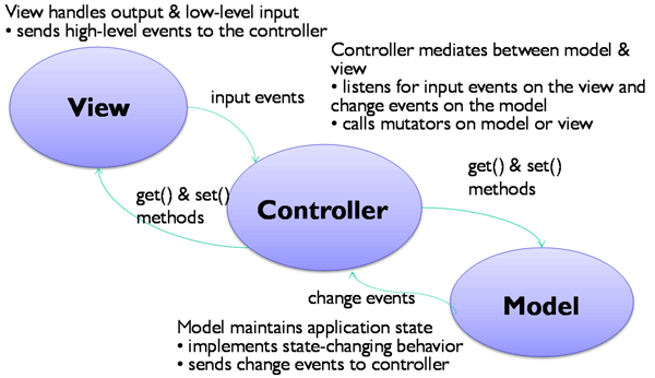 Model-View-Controller Pattern