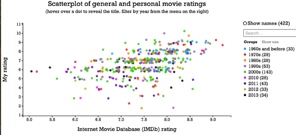 Movie Scatterplot