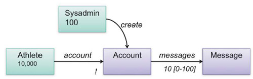 Multiplicites