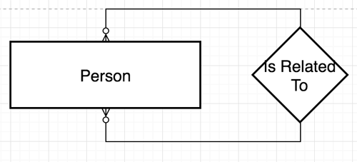 A Network Recursive Relationship