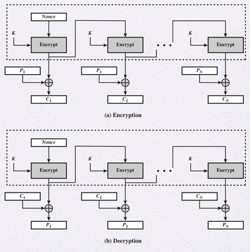 Output Feedback Mode of Operation