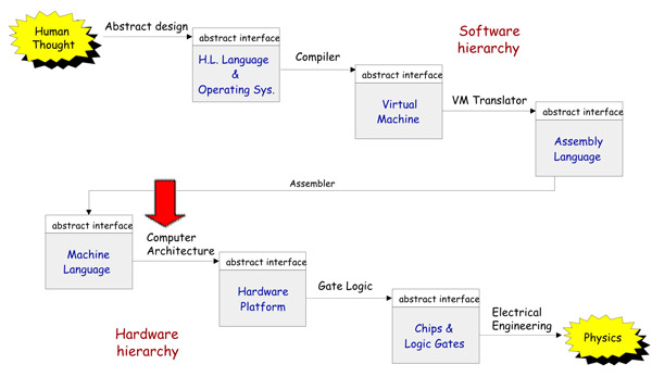 Computer Architecture